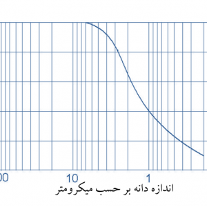 دانه بندی کربنات کلسیم رسوبی نوع PCC9
